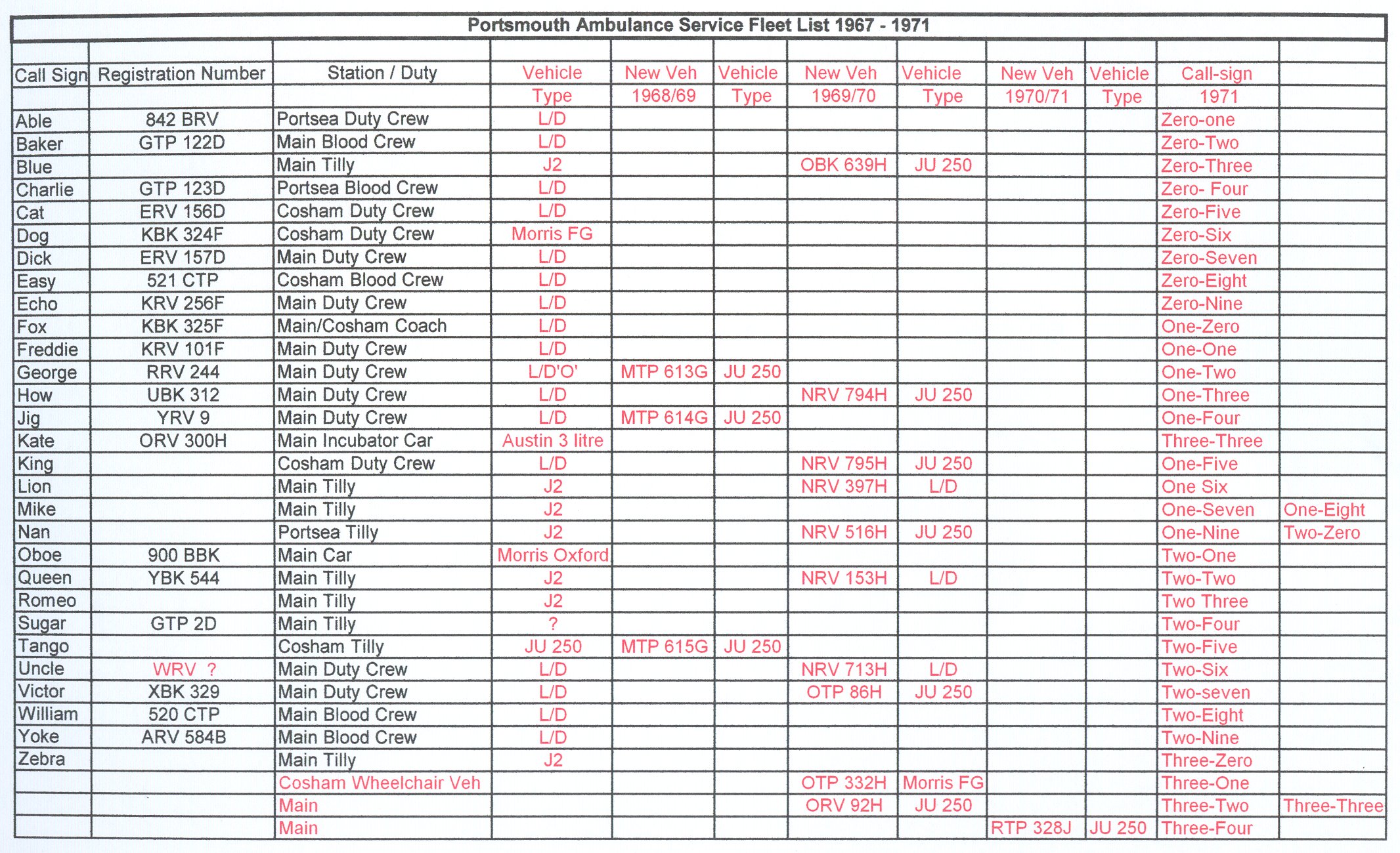 Portsmouth Ambulance Service Vehicle Fleet 1967-1971.