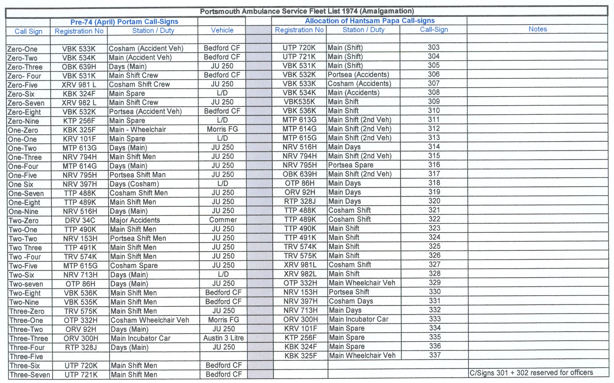 Portsmouth Ambulance Service Vehicle Fleet 1974, Amalgamation.
