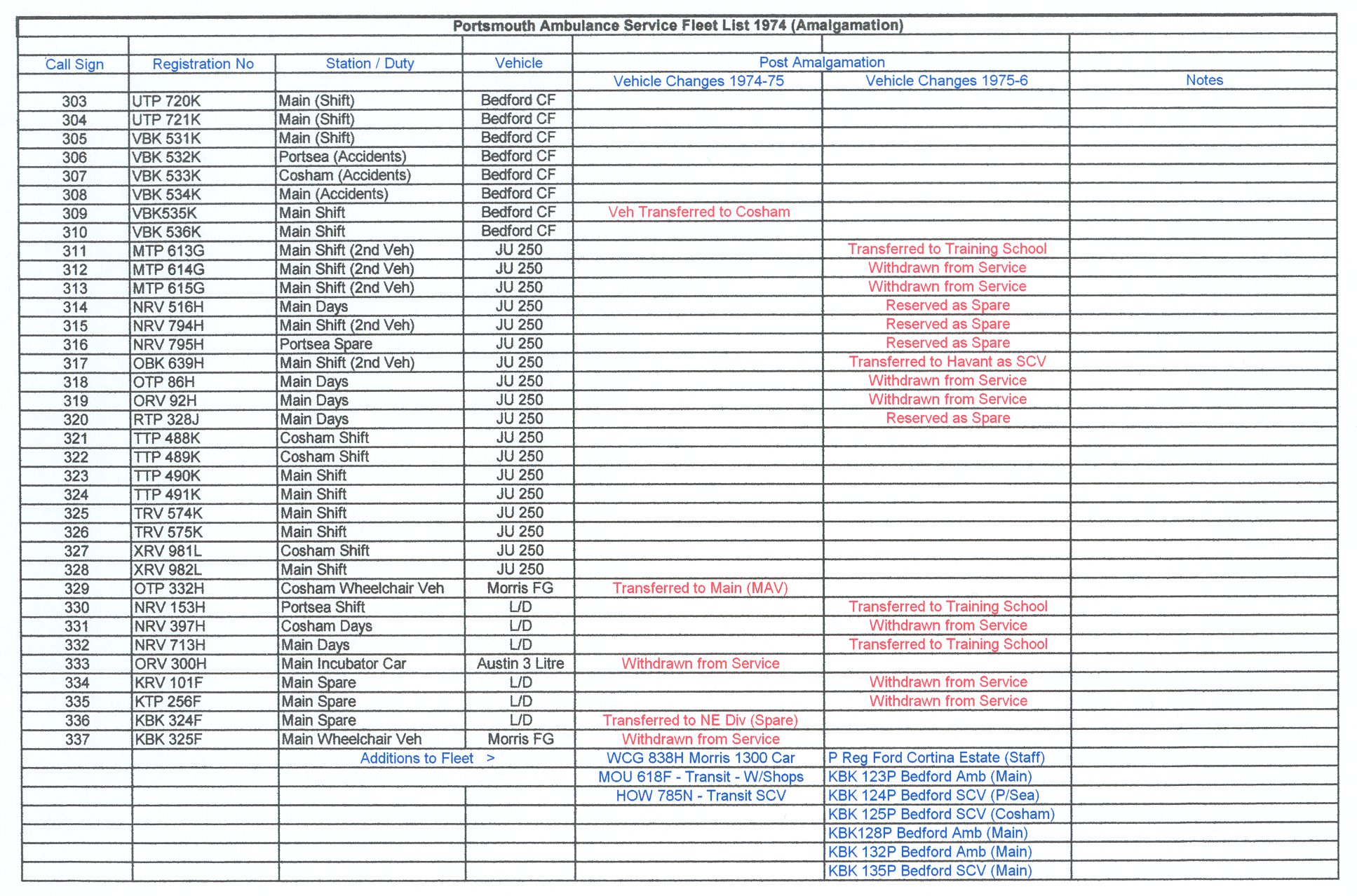 Portsmouth Ambulance Service Vehicle Fleet 1974, Amalgamation 2.