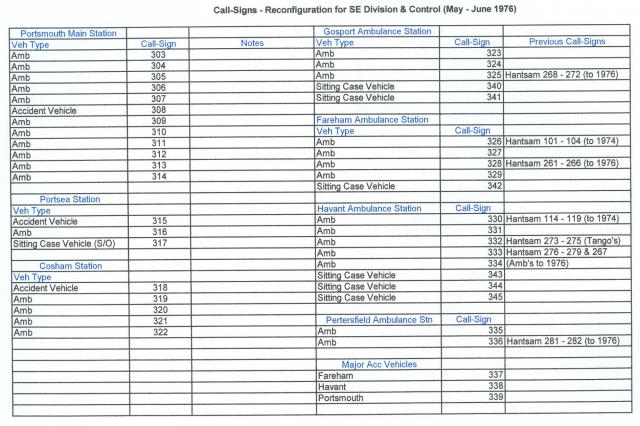 Call Sign Re-configuration 1976 South East Division.