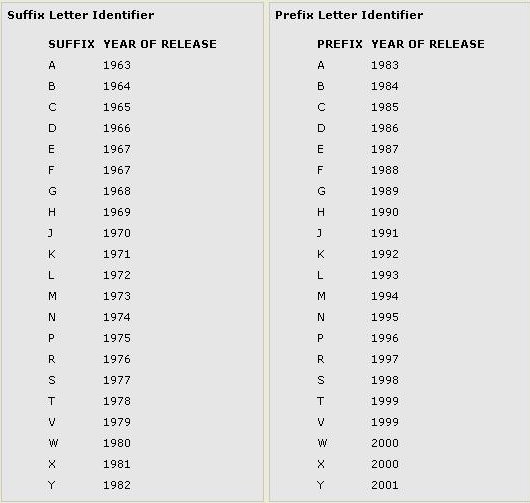 Vehicle Year Letter Identifier Chart.